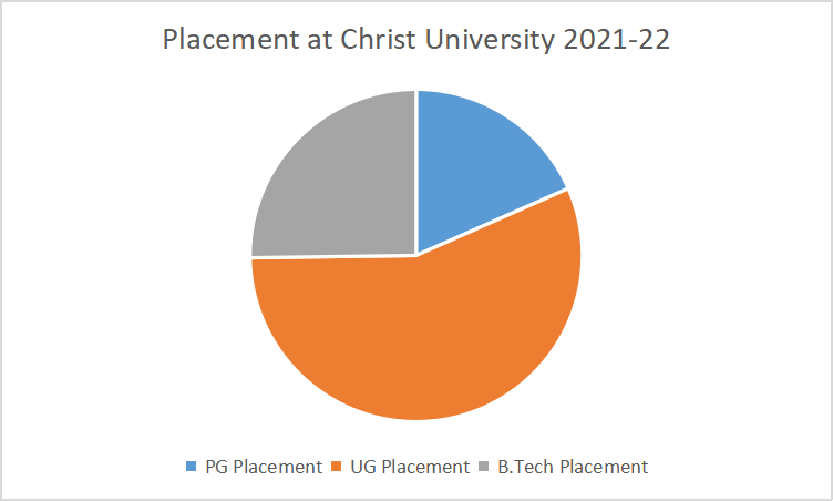 Christ University Placement Report 2021-22